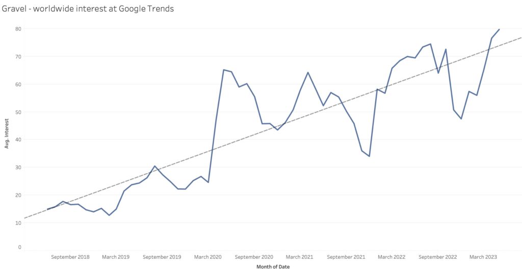 gravel - worldwide interest graph